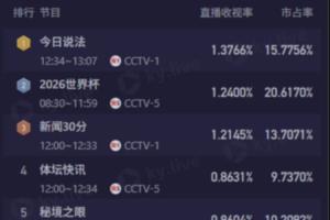 CCTV5今日轉(zhuǎn)播4場世界杯，9點場伊朗2-2新西蘭收視率1.24%排名第2