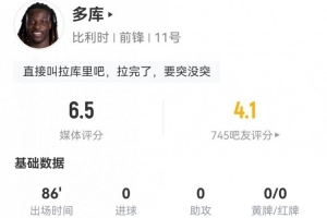 多庫本場1射+1關鍵傳球 7過人1成功+20丟失球權+5造犯規 獲6.5分