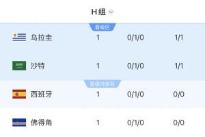 4隊同積1分！H組首輪積分榜：烏拉圭第1 沙特2 西班牙第3 佛得角4