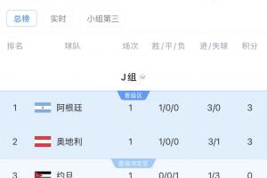 世界杯J組積分榜：阿根廷領跑！奧地利第二，阿爾及利亞墊底