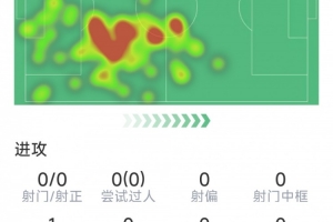 羅梅羅本場數據：2次解圍，2次搶斷，7次對抗4次成功，評分7.2分
