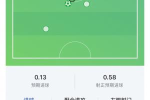 滿分表現！梅西80分鐘上演帽子戲法打卡，獲評10分！