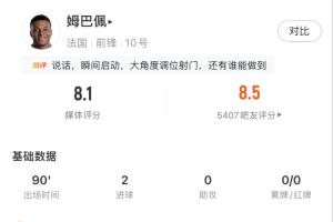 有威脅有進球！姆巴佩全場數據：4射4正，預期進球0.79打入2球！