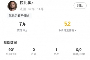 拉比奧全場數據：1助攻2關鍵傳球+92%傳球成功率，評分7.4