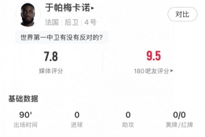定海神針，于帕數據：1解圍3攔截6搶斷+7次成功地面對抗，評分7.8