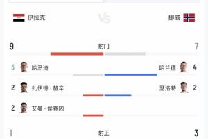 半場數據：伊拉克控球率40%落后，但射門9-7領先！
