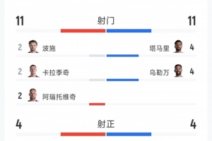 奧地利3-1約旦全場(chǎng)數(shù)據(jù)：射門11-11，射正4-4，得分機(jī)會(huì)3-0