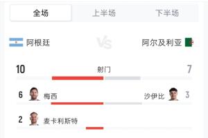 阿根廷3-0阿爾及利亞數據：射門10-7 射正6-0 控球率48%-52%