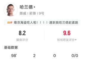 世界杯首秀雙響！哈蘭德全場數據：6射4正2球 20次觸球2錯失進球