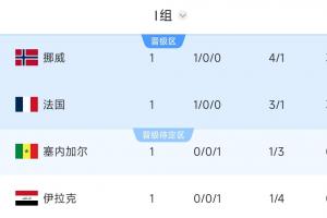 I組積分榜：挪威凈勝球力壓法國領跑！伊拉克墊底，塞內加爾第3