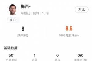 又攻又防！梅西半場數據：1球評分7.9分，還有2次搶斷1次解圍！