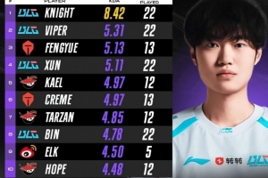 LPL第二賽段淘汰賽KDA榜：Knight斷檔領先，BLG四人上榜