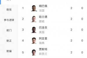 還沒人戴帽！世界杯射手榜：姆巴佩 哈蘭德 巴洛貢等6人隔空雙響