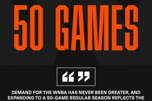 官方：WNBA將于2027年將常規賽賽程增加至50場
