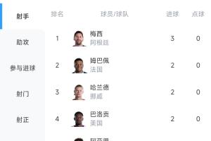 世界杯射手榜：梅西戴帽登頂！姆巴佩、哈蘭德、哈弗茨等6人2球
