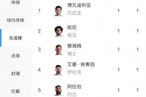 梅西3球排在本屆射手榜第一，而“烏龍球”有5球比梅西還要多