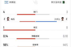 半場數(shù)據(jù)：兩隊(duì)合計(jì)1射正 阿根廷射門4-3領(lǐng)先 控球率56%領(lǐng)先