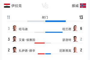伊拉克vs挪威全場數據：射門11-13 射正1-5 預期進球0.77-2.59