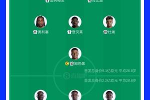 FIFA第2PK第16！法國首發(fā)身價高達9.1億歐，塞內(nèi)加爾2.2億歐