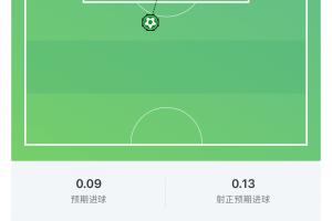 這一腳20年功力！梅西世界波破門，這球預期進球僅0.09
