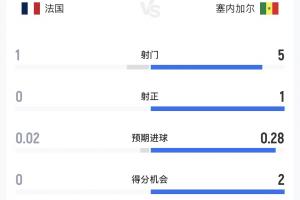 法國vs塞內加爾半場數據：法國1射0正0得分機會，塞內加爾1中柱