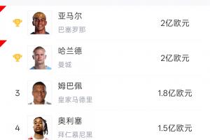 身價前五球星世界杯首輪表現：哈蘭德姆巴佩均雙響！奧利塞送助攻