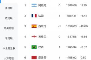 最新FIFA排名：阿根廷仍居首，法國升至第2，葡萄牙下跌2位至第7