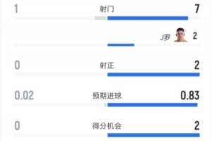 烏茲別克斯坦半場(chǎng)0-1哥倫比亞：射門(mén)1-7，射正0-2，控球率28%-72%