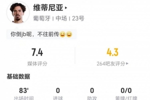 維蒂尼亞本場(chǎng)0射0關(guān)鍵傳球 13長(zhǎng)傳11成功+5對(duì)抗1成功 獲評(píng)7.4分