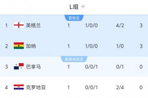 世界杯L組積分榜：英格蘭3分居榜首，加納第二，克羅地亞墊底