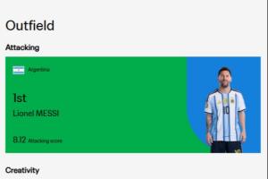 FIFA官方世界杯首輪實力榜：梅西進攻第1，雷扎伊揚創(chuàng)造力第1