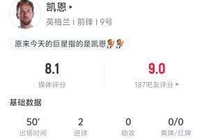 半場雙響！凱恩半場數(shù)據(jù)：4射門2射正進1點球+1頭球 預期進球0.93