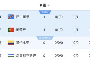 世界杯K組積分榜：葡萄牙暫排第二，民主剛果憑紀律分暫排第一