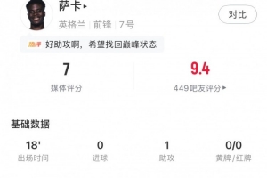 薩卡全場(chǎng)數(shù)據(jù)：替補(bǔ)18分鐘1助攻1成功過(guò)人1關(guān)鍵傳球，獲評(píng)7分