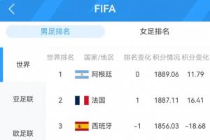 悉數亮相！FIFA前十球隊表現：阿|法|英|德獲勝西葡爆冷；共6隊平