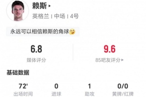 賴斯本場1射1正+11丟失球權 1助攻+4關鍵傳球 3對抗1成功 獲6.8分