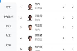 世界杯射手榜：梅西3球領跑，凱恩、哈蘭德、姆巴佩等7人2球