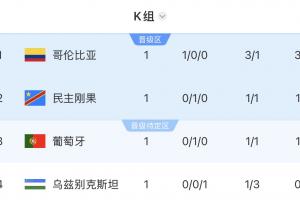 世界杯K組積分榜：哥倫比亞3分領(lǐng)跑，葡萄牙第三，烏茲別克墊底