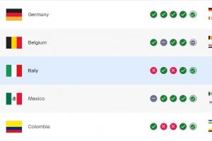 克羅地亞輸球FIFA排名暫跌3名，無緣世界杯的意大利升至第11