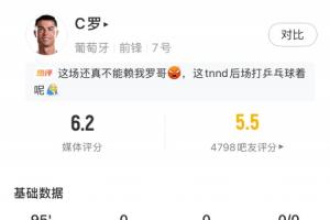 C羅本場數據：首發(fā)打滿全場，3射門0射正，25次觸球0次過人
