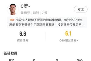 難覓機會！C羅半場0射門16次觸球，葡萄牙全隊半場僅2射1正