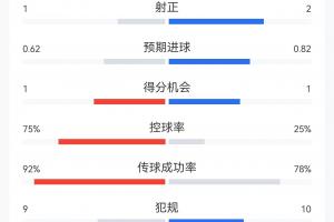 爆冷平局！葡萄牙1-1民主剛果數(shù)據(jù)：葡萄牙控球75%射門6-8射正1-2