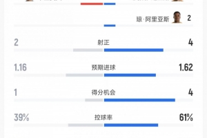哥倫比亞vs烏茲別克斯坦數(shù)據(jù)：射門15-8、射正4-2、控球率61%-39%