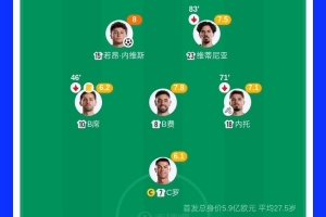 得勢不得勝！葡萄牙3億中場3核評分前3，控球75%但進攻數據不占優