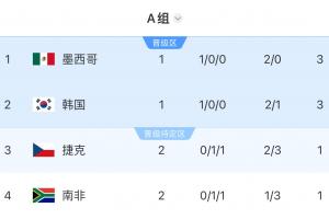世界杯A組積分榜：捷克南非2輪后同積1分，仍分列小組3、4名