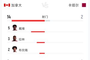 加拿大3-0卡塔爾半場數據：射門14-2 射正8-0 預期進球2.42-0.18