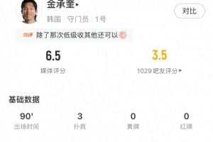 超巨失誤，金承奎數據：2次禁區內撲救+62%傳球成功率，評分6.5