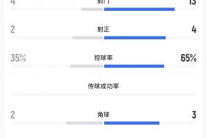 遭遇下克上！中超第7遼寧鐵人不敵中乙第3大連可為，13次打門未果