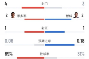 瑞士半場暫0-0波黑數據：射門4-3，射正1-1，控球率69%-31%