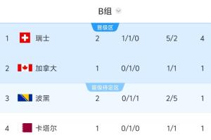 世界杯B組積分榜：瑞士積4分領(lǐng)跑，波黑第三，6點(diǎn)加拿大vs卡塔爾